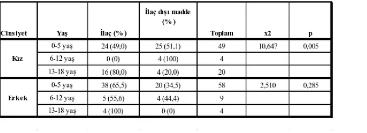 Tablo 4.2 Olguların yaş ve cinsiyet bakımından aldığı toksin tipi 