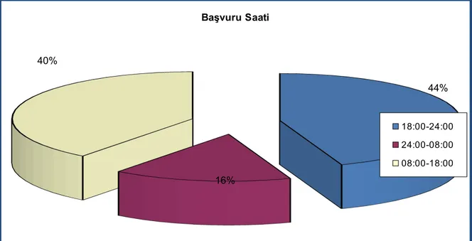 Şekil 4.2 Olguların başvuru saati