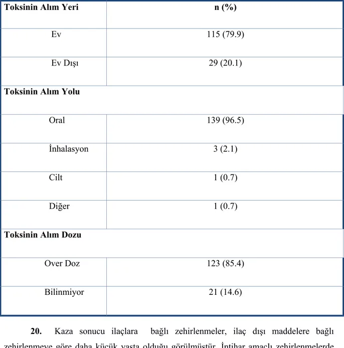 Tablo 4.6  Olguların  toksini alım yeri, alım yolu ve alınan etkenin toksisite oluşturma durumu