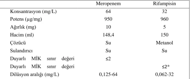 ġekil 4.3. Meropenem-Rifampisin kombinasyonunun mikroplaktaki yerleşimi  MEM: Meropenem, RIF: Rifampisin, ÜK: Üreme kontrolü, SK: Sterilite kontrolü 