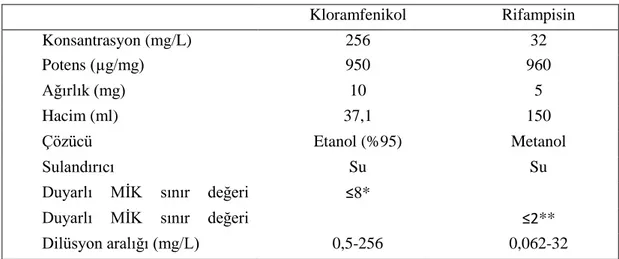 Tablo 4.4. Kloramfenikol-Rifampisin kombinasyonu için antibiyotik çözeltilerinin  hazırlanması  Kloramfenikol  Rifampisin  Konsantrasyon (mg/L)  256  32  Potens (µg/mg)  950  960  Ağırlık (mg)  10  5  Hacim (ml)  37,1  150  Çözücü  Etanol (%95)  Metanol  S