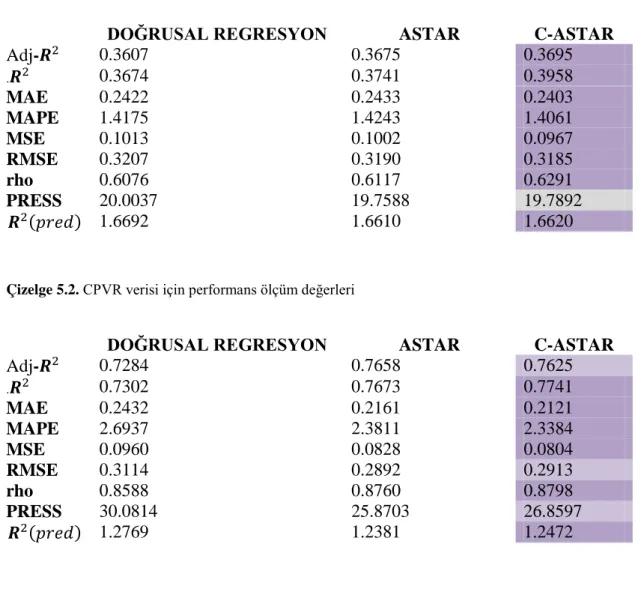 Çizelge 5.1. CPCR verisi için performans ölçüm değerleri 