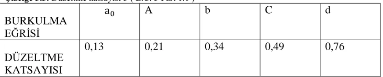Çizelge 3.3. Düzeltme katsayısı 3 ( E.C. 3 Part 1.1 ) 