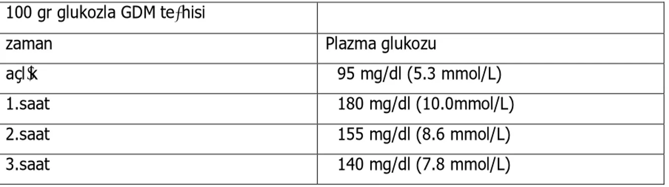 Tablo 1. 100 gr glukozla gestasyonel diyabet tan 100 gr glukozla GDM te hisi