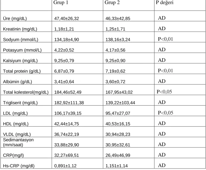 Tablo 8.Hastalar n  biyokimyasal parametreler i
