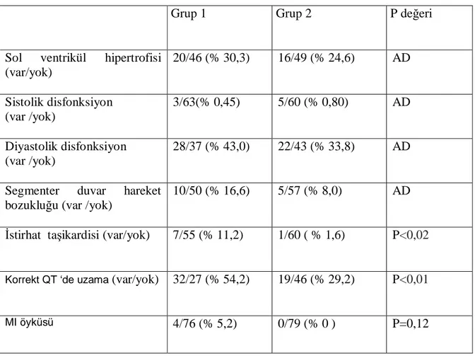 Tablo 12. Hastalar n EKO  bulgular