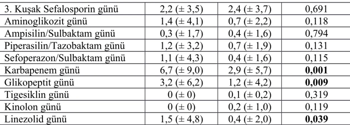 Tablo 13: Diğer risk faktörlerinin olduğu hasta sayılarının karşılaştırılması Vaka grubu N (%) Kontrol grubu N(%) p Yaş &gt;60 yıl 27 (28,4) 35 (36,8) 0,139 Sigara kullanımı 26 (27,4) 28 (29,5) 0,436