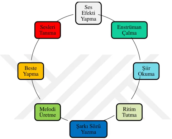 Şekil 5. Müzikal – Ritmik Zekâ Etkinlikleri 