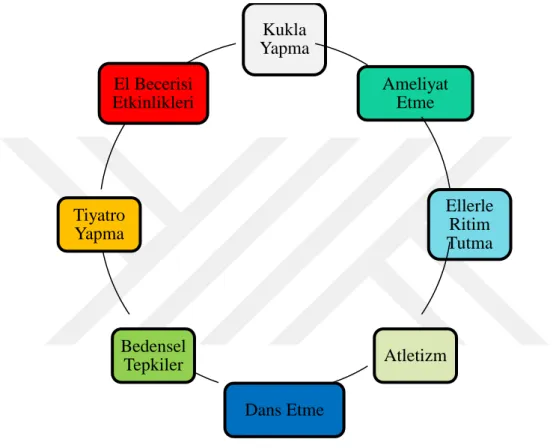 Şekil 6. Bedensel – Kinestetik Zekâ Etkinlikleri 
