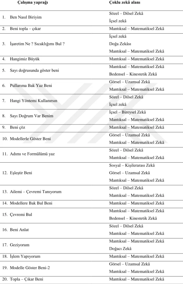 Tablo 3. Çalışma Yaprakları – Çoklu Zekâ Alanı Eşleştirilmesi 