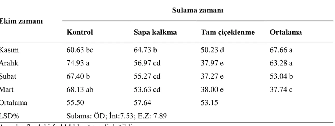 Çizelge 4.2. Farklı ekim zamanları ve  sulama zamanlarına  göre elde edilen ortalama bitki boyu değerleri  (cm)