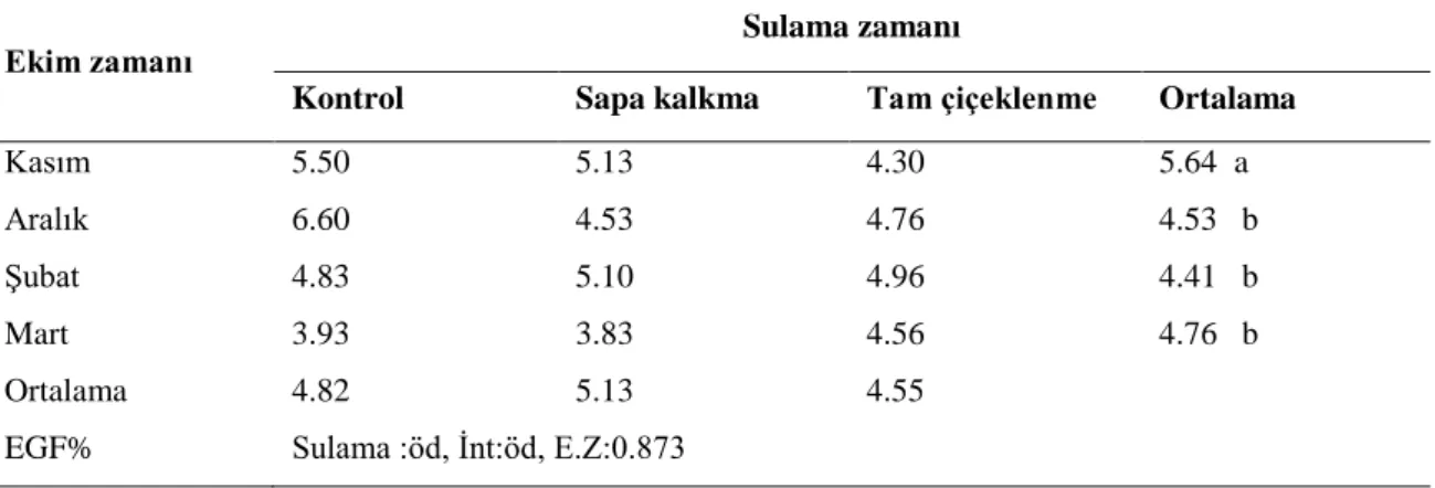 Çizelge  4.4.  Farklı  ekim  zamanları  ve  sulama  zamanlarına  göre  elde  edilen  bitkide  dal  sayısı  ortalama  değerleri (adet\bitki )