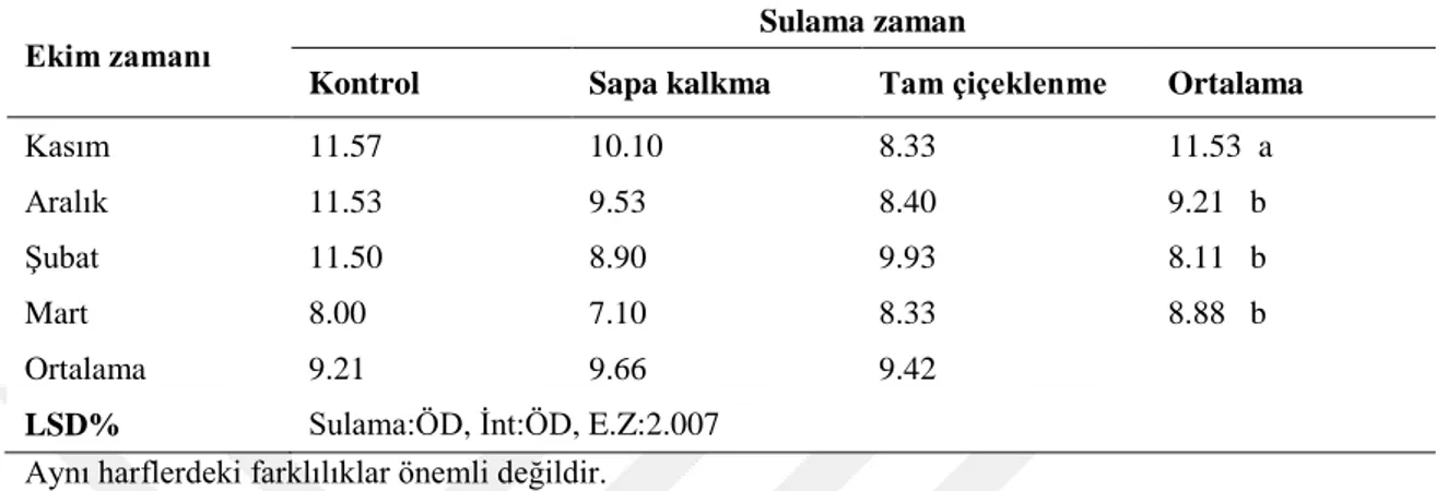 Çizelge 4.6. Farklı ekim zamanları ve sulama zamanlarına göre elde edilen ortalama kapsül sayısı değerleri  (adet\bitki ) 