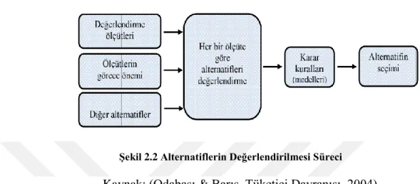 Şekil 2.2 Alternatiflerin Değerlendirilmesi Süreci 