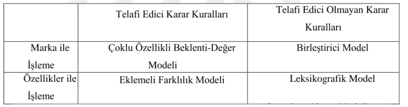 Tablo 2.1. Alternatiflerin Değerlendirilmesi Sürecinde Bilişsel Karar Kuralları 