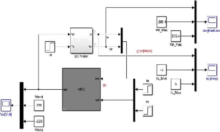 Şekil 7. MPC denetleyici ile DC motor denetimi  için Simulink diyagramı 