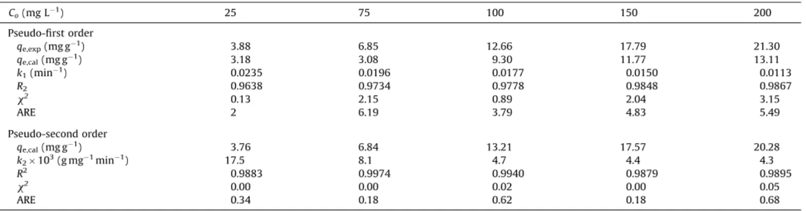 Fig. 7. The plots of pseudo ﬁrst order (a), pseudo second order (b) and intraparticle diffusion (c) kinetic models at various concentrations for CV adsorption onto TWNC.