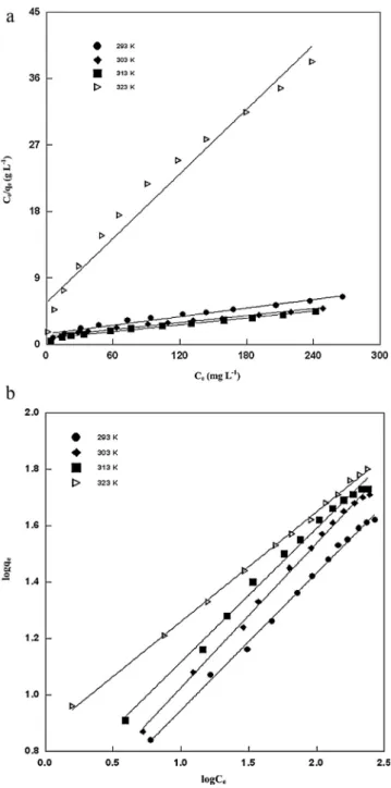 Fig. 8. Langmuir (a) and Freundlich (b) linear adsorption isotherms of CV onto TWNC at different temperatures.