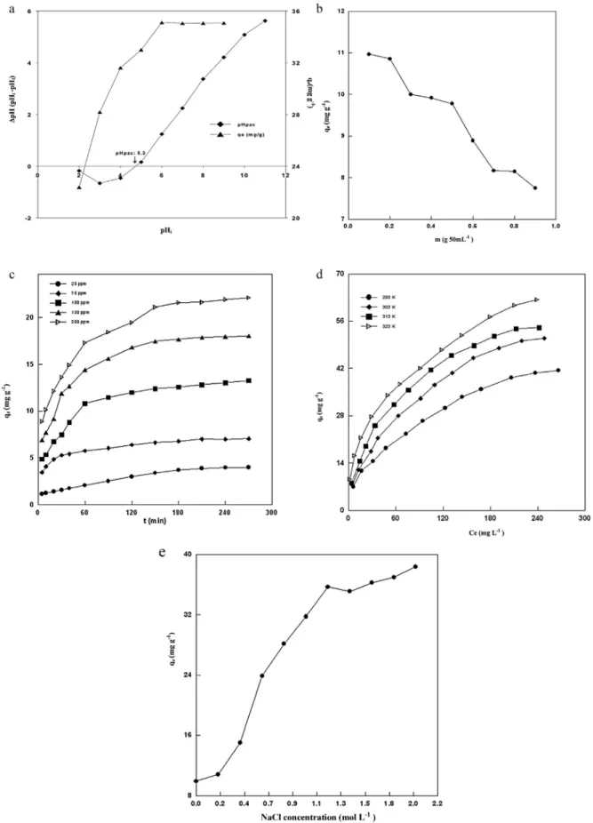 Fig. 5. Effects of solution pH and pH pzc (a), adsorbent dose (b), initial dye concentration and contact time (c), solution temperature (d) and ionic strength (e) on the adsorption