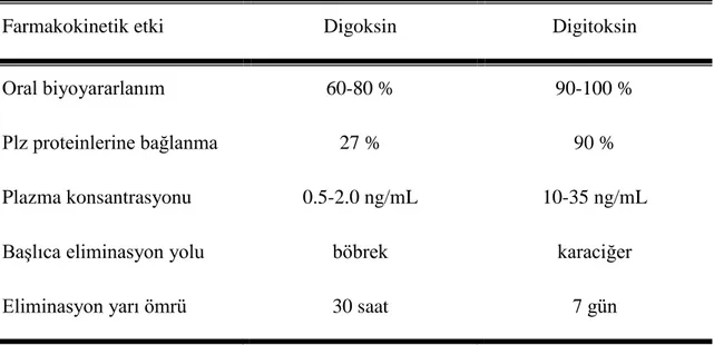 Tablo 6. Digoksin ve digitoksinin başlıca farmakokinetik etkileri 