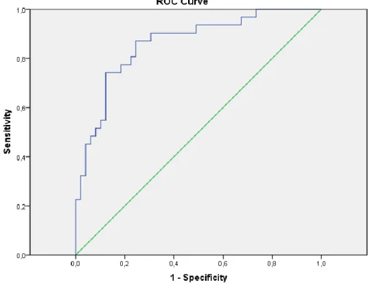 Şekil  2.Kalp  yetersizliğinde  serum  kreatinin-albumin  ROC  analizi  ile  tüm  nedenlere  bağlı  1  yıllık  mortalite gösterimi 
