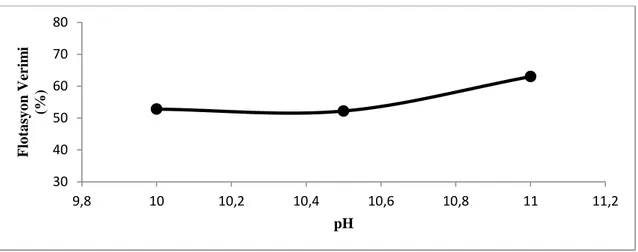 Şekil 4.2. pH‟nın Flotasyon Verimi Üzerine Etkisi(5.844g H 2 S ile Sülfürleme)