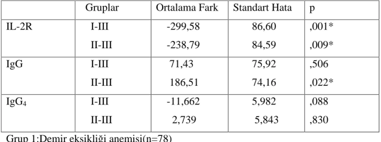 Tablo  5:  Grup  ortalamalar n n  Dunnet  (2-sided)  testine  göre  çoklu  kar la t rma  sonuçlar  