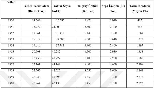 Tablo 3.1 1950-1960 Döneminde Türkiye'de Tarımsal Üretim Göstergeleri 