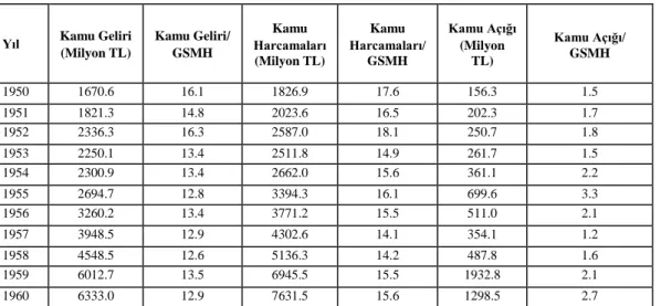 Tablo 3.3: Türkiye'de 1950-1960 Döneminde Genel ve Katma Bütçe Toplamı Olarak Kamu  Kesimi Dengesi 