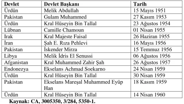 Tablo 4: Demokrat Parti Dönemi Doğu’dan Gelen Devlet Başkanları 
