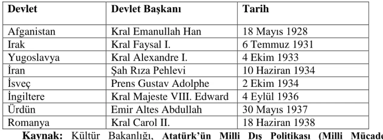 Tablo 1: Mustafa Kemal Atatürk Dönemi’nde Türkiye’ye Gelen Yabancı  Devlet Başkanları  