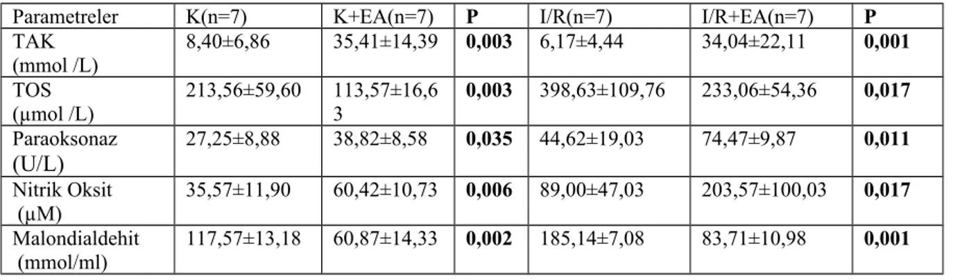 Tablo 6: Rat gruplarında DOKU oksidan- antioksidan parametrelerinin  karşılaştırılması