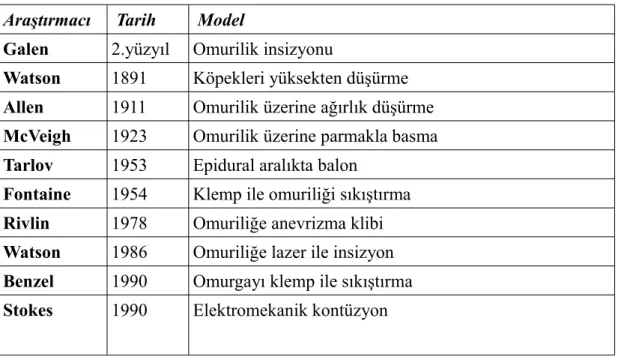 Tablo 1: Deneysel omurilik travma modelleri (136).