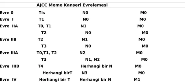 Tablo 2. AJCC MEME KANSERİ  EVRELEMESİ                           AJCC Meme Kanseri Evrelemesi