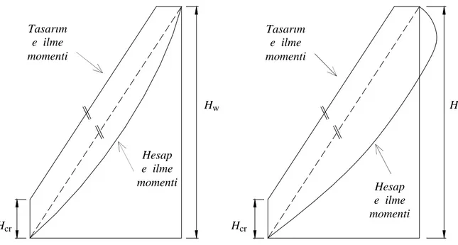 Şekil 3.13. Perdeler için doğrusal moment diyagramı