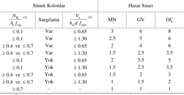 Çizelge 3.10. Betonarme kolonlar için hasar sınırlarını tanımlayan etki/kapasite oranları (r s )
