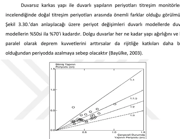 Şekil 3.30.   Doldu Duvarın Yapı Periyoduna Etkisi   