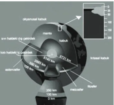 Şekil 1.  Dünya’nın yapısı ve iç katmanları 