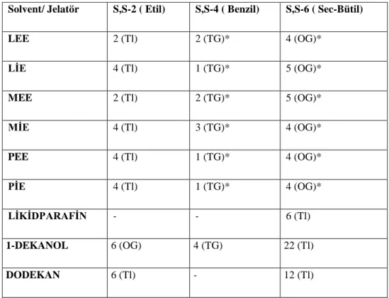 Çizelge 4.1. Minimum jel konsantrasyonları (mg\mL)