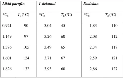 Çizelge 4.4. 1-dekanol, Likid parafin ve dodekan içinde, S,S-6 jelatörü ile  hazırlanan jellerin (T g )  erime noktalarının jelatör derişimine bağlı olarak değişimi