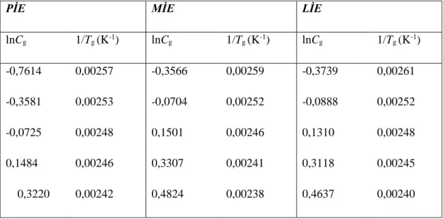Çizelge 4.8. (S,S)-2 jelatörünün farklı yağ asidi izopropil esterlerinde hazırlanan jellerinin  lnC g (%w) karşı 1/T g  değişim değerleri