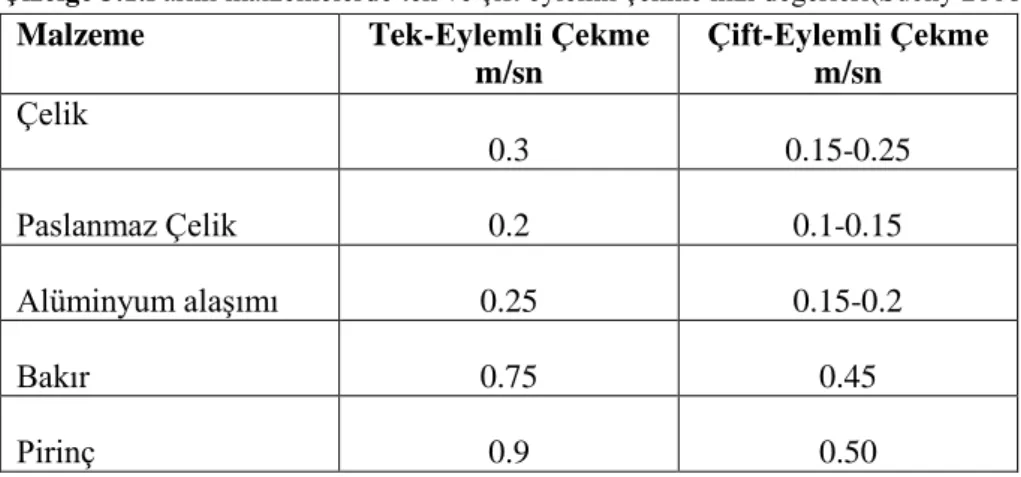 Çizelge 3.1.Farklı malzemelerde tek ve çift eylemli çekme hızı değerleri(Suchy 2006)  Malzeme  Tek-Eylemli Çekme 