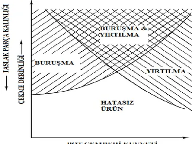 Şekil  3.3.Buruşma  ve  yırtılma  hatalarının  pot  çemberi  kuvveti,  parça  kalınlığı  ve  çekme                                                                                                                               