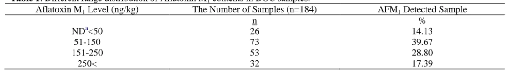 Table 1. Different range distribution of Aflatoxin M 1  contents in DÖC samples. 