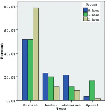 Figure 1.  The  distribution  of  procedure  types  in  the 