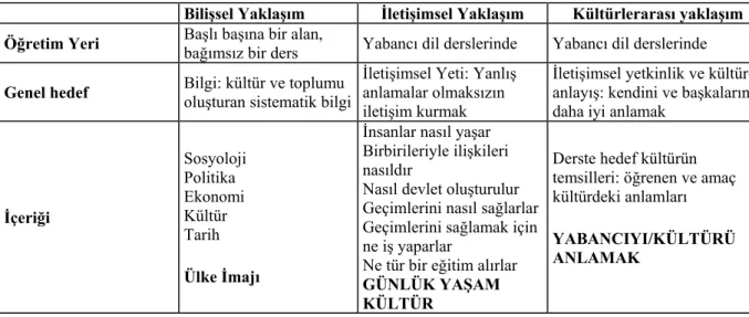 Şekil 3- Yabancı Dil Derslerinde Ülkebilgisi Yaklaşımları 