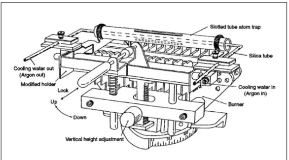 Figure 1.7.  Schematic  presentation  of  slotted-tube  water-cooled  atom-trap  (STWCAT)  system                                   (Matusiewicz and Kopras 1997) 