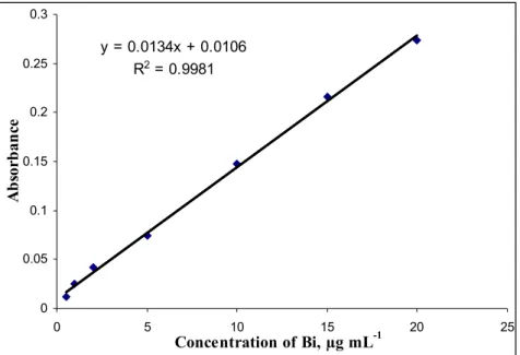 Figure 4.7.  Linear calibration plot for Bi in SQT-FAAS; flow rate of air: 4.0 L min -1 , flow rate of  acetylene: 1.5 L min -1 , sample suction rate: 8.5 mL min -1 , 2.0 mm height of SQT from  burner 