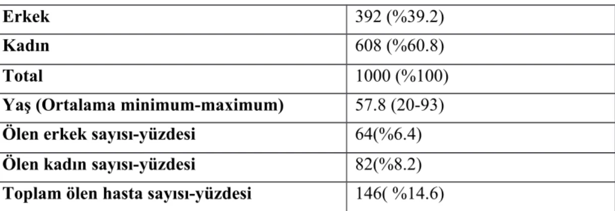 Tablo 1: Demografik Veriler