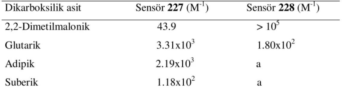 Tablo 11 de ise 227 ve 228 nolu sensörler için  1 H NMR ölçümleri ile elde edilen Ka  bağlanma sabitleri verilmiştir
